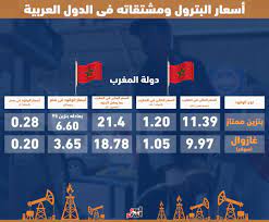 وأضافت وزارة البترول المصرية في بيان أن سعر البنزين 95 أوكتان ارتفع إلى 8.75 جنيه للتر من 8.5 جنيه، والبنزين 92 إلى 7.75 جنيه من 7.50 جنيه، والبنزين 80 إلى 6.50 جنيه من 6.25 جنيه، وفقما أوردت وكالة رويترز. Ø£Ø³Ø¹Ø§Ø± Ø§Ù„ÙˆÙ‚ÙˆØ¯ ÙÙ‰ Ù…ØµØ± Ø£Ù‚Ù„ Ù…Ù† Ø¯ÙˆÙ„ Ø¹Ø±Ø¨ÙŠØ© Ø¨Ù†Ø²ÙŠÙ† 92 Ø³Ø¹Ø±Ù‡ Ø£Ø±Ø®Øµ Ù…Ù† Ø§Ù„Ø¯ÙˆÙ„ Ø§Ù„Ù†ÙØ·ÙŠØ© Ø§Ù„ÙƒØ¨Ø±Ù‰ Ù…Ø«Ù„ Ø§Ù„Ù…Ù…Ù„ÙƒØ© Ø§Ù„Ø¹Ø±Ø¨ÙŠØ© Ø§Ù„Ø³Ø¹ÙˆØ¯ÙŠØ© ÙˆØ§Ù„Ø¥Ù…Ø§Ø±Ø§Øª Ø§Ù„Ø³ÙˆÙ„Ø§Ø± ÙÙ‰ Ø¹Ù…Ø§Ù† Ø£ÙƒØ«Ø± Ø¨Ù€ 3 Ø£Ø¶Ø¹Ø§Ù Ø¹Ù† Ø§Ù„Ù‚Ø§Ù‡Ø±Ø© Ùˆ Ø³Ø¹Ø± Ø§Ù„Ø®Ø§Ù…