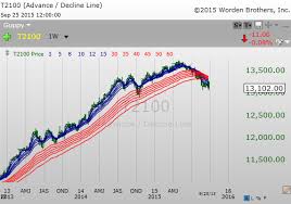 Education Of A Speculator Guppy Charts