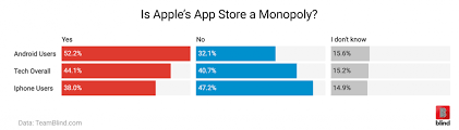 Even worse, it has created a precedent that encourages other tech monopolies to engage in the same abuses. Over 74 Of Apple Employees Believe That The App Store Is Not A Monopoly Blind Blog Workplace Insights