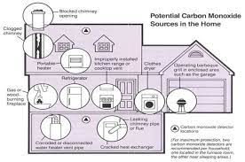 Some models include digital displays to show the level of co they also, some insurance companies offer a discount for homes with smoke detectors. Carbon Monoxide Massachusetts Home Inspections