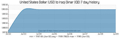 Usd To Iqd Convert United States Dollar To Iraqi Dinar
