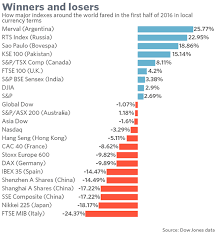 these stock markets are leaving the rest of the world in