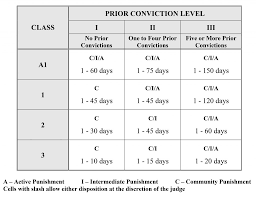 North Carolina Felony Sentencing Chart Www