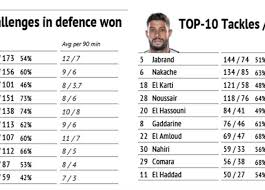 موعد مباراة الوداد ونهضة الزمامرة في الدوري المغربي. Ø£Ø³Ù„Ø­Ø© Ø§Ù„ÙˆØ¯Ø§Ø¯ ÙˆÙ†Ù‚Ø§Ø· Ø¶Ø¹ÙÙ‡ Ù‚Ø¨Ù„ Ù…ÙˆØ§Ø¬Ù‡Ø© Ø§Ù„Ø£Ù‡Ù„ÙŠ ÙˆÙ†ØµØ§Ø¦Ø­ Ù„Ù…ÙˆØ³ÙŠÙ…Ø§Ù†ÙŠ ØªØ­Ù„ÙŠÙ„ Ø§Ù„Ù…ØµØ±ÙŠ Ø§Ù„ÙŠÙˆÙ…