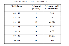 Posted in matematika tagged contoh soal distribusi frekuensi bilangan desimal, contoh soal distribusi frekuensi dan jawabannya, contoh tabel distribusi frekuensi 50 data, distribusi frekuensi nisbi, distribusi frekuensi pdf, distribusi frekuensi relatif, makalah distribusi frekuensi, penyajian data dan distribusi frekuensi post navigation Contoh Soal Distribusi Frekuensi Dan Jawabannya Pdf Terbaru 2019