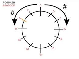 The circle of fifths is easy to learn, but what to do with it can be confusing. Music Theory Using The Circle Of Fifths For Major Keys Youtube