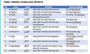 Iya asmaul husna jumlahnya ada 99 loh. 99 Arti Asmaul Husna Bahasa Indonesia Dan Artinya Latin Arab Inggris Penulis Cilik