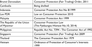 Know the consumer protection act as advocated in india. Status Of Principal Consumer Protection Laws In Asean Member States 21 Download Table