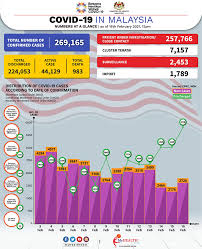 6,144 likes · 520 talking about this. Mco Extended To 4th March In Kl Selangor Johor Penang
