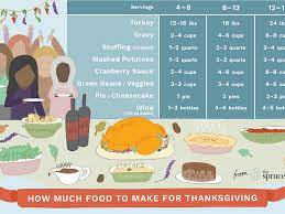 How Much Turkey Do You Need For Thanksgiving