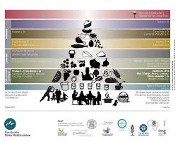 New Mediterranean Diet Pyramid Borges Mediterranean Cuisine