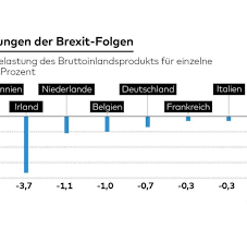 „insgesamt hat großbritannien durch den brexit als standort an attraktivität verloren, was bei künftigen investitionsentscheidungen. Brexit Diese Zahlen Zeigen Wie Sehr Grossbritannien Schon Jetzt Leidet Welt