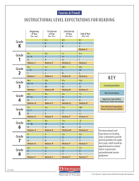 Fountas And Pinnel Reading Levels Showing Expectations For Intervals Through The Year Reading Assessment First Grade Reading Reading Level Chart