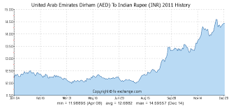 400 Aed United Arab Emirates Dirham Aed To Indian Rupee