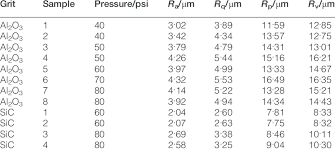 roughness values of grit blasted stainless steel at