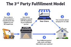 Ecommerce Fulfillment 3 Strategies To Fulfill Online Orders