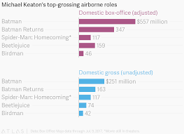 Michael Keatons Top Grossing Airborne Roles