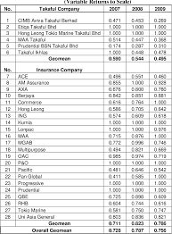 7th floor menara uni.asia, 1008 jalan sultan ismail, 50250 kuala lumpur. Pdf An Analysis On The Efficiency Of Takaful And Insurance Companies In Malaysia A Non Parametric Approach Semantic Scholar