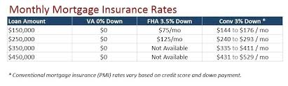 Va Mortgage Insurance