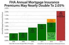 Mortgages that are financed for 15 years or less come with rates of 0.45% to 0.95%. Lock Your Fha Mortgage Rate Mip May Rise In Early 2013