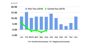 Ftr Trucking Conditions Index Improves In June But Still