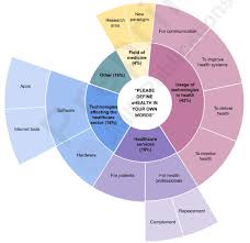 We help you make choices that fit your needs. Please Define Ehealth In Your Own Words Categories Usage Of Download Scientific Diagram