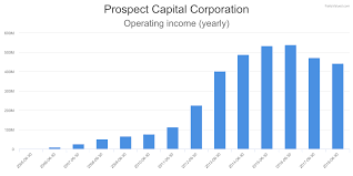 Psec Financial Charts For Prospect Capital Corporation