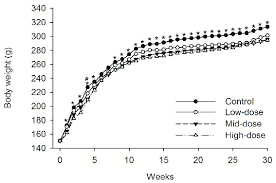 Mean Body Weight Trend Chart Of Female Sd Rats Treated With