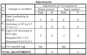 adjustments m20 grade concrete grade of concrete concrete mix design civil engineering design