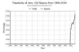Babycenter is committed to providing the most helpful and trustworthy pregnancy and parenting information in the world. View Girl Names Starting With Jem At Baby Names Pedia With Concise Name Meanings Origins Pronunciation And Charts