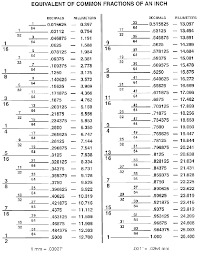 Fractional Decimal Conversion Charts D Y I Fraction