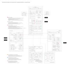 Salesforce B2c Solution Architecture Audit9 Cloud Architects