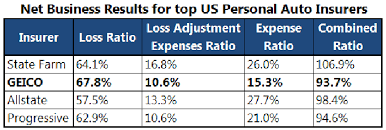 This publication contributes to the goal of providing state insurance departments with an integrated approach to screening and analyzing the financial condition of insurance companies by explaining ratio calculations and providing worksheets and benchmarks that are part of the naic's iris. Insurance Industry Basics Combined Ratio The Motley Fool