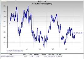 Should Value Investors Consider Sanofi Sny Stock Now