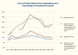 Measuring The Costs And Savings Of Aging In Place Hud User