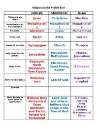 Chart Graphic Organizer Three Major Religions