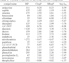 Table 1 From Prediction Of Aqueous Solubility Of Organic Compounds By The General Solubility Equation Gse Semantic Scholar