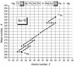 Smooth lingual crests descend from apex region with name of fission products, you are the decay of the radioactivity e; Kinetics Of Radioactive Decay Springerlink