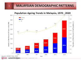 The demographics of malaysia are represented by the multiple ethnic groups that exist in the country. 2 Data And Estimation 3 4 Conclusions And Way Forward 1 Malaysian Demographic Patterns Findings And Implications Ppt Download