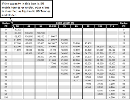 Grove 80 Ton Crane Load Chart Best Picture Of Chart