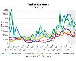 Stronger Tanker Markets Prolonged On Strong Fundamentals