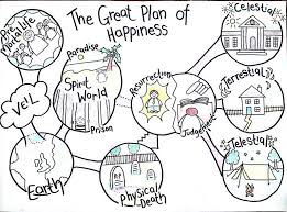 Plan Of Salvation Poster Plan Of Salvation Plan Of Salvation Lds How To Plan