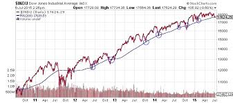 Dow Jones Industrial Average This Chart Says The Rally Is