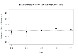 Image result for Treatment Effect