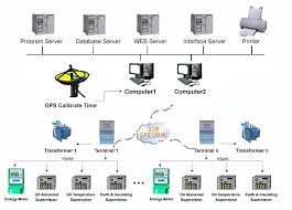 A simple diagram for the energy flow in a mobile phone is shown below. Power Transformation And Distribution Monitoring Hong Kong