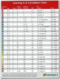 Reading Level Chart A Z Google Search Reading Level