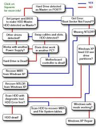 Hard Drive Troubleshoot Flowchart Computer Repair Computer Basics Computer Technology