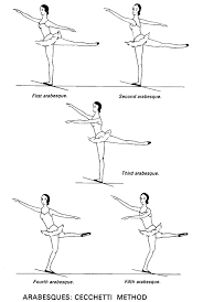 Arms in cecchetti's spanish fourth position. Arabesques Cecchetti Method Ballet Moves Arabesque Ballet Ballet Technique