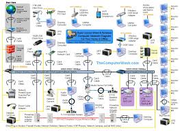 This collection of home network diagrams covers both ethernet and wireless layouts. Wireless Home Network Diagrams Here Is A Network Diagram Example For A Combo Wired And Wireless Tech Home Computer Network Wifi Network Home Network