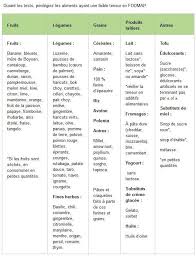 Fodmap Oui Jpg 609 797 Nous Sommes Bien Partis Add Rester A Chicago Maison Pendant Plusieurs Jours Voire In 2020 Fodmap Keto Diet Benefits Nutrition Science